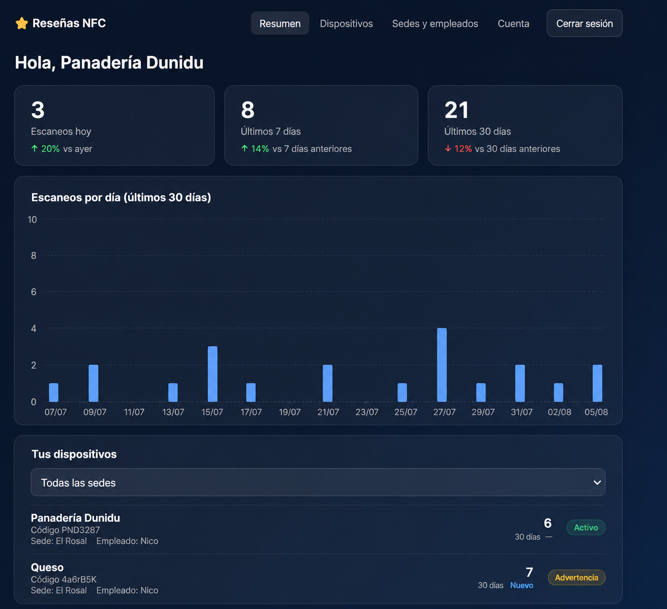 Panel de Tocapin mostrando el ranking de reseñas por sede y por empleado
